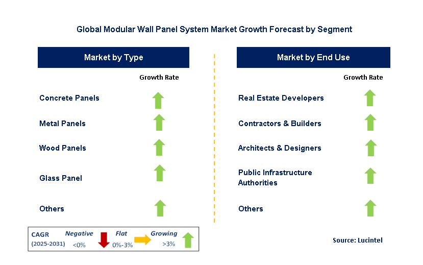 Modular Wall Panel System Market by Segment